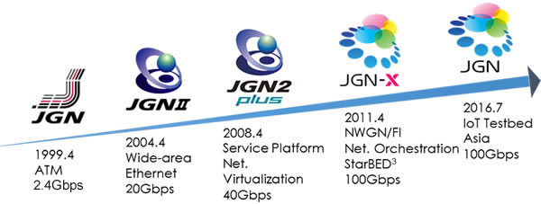 The technology transition of JGN