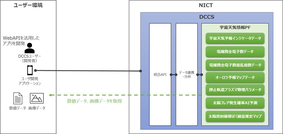 宇宙天気情報プラットフォーム