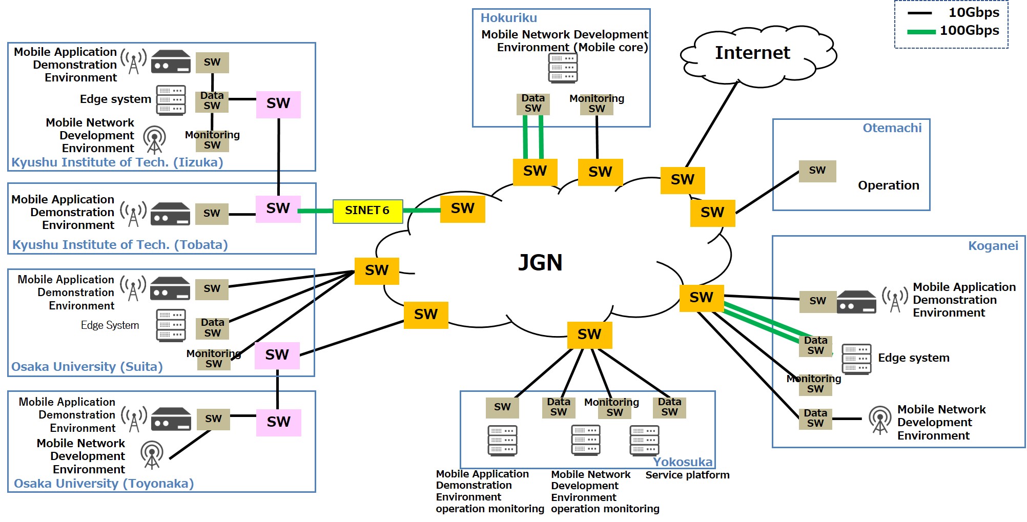 JGNとの接続について