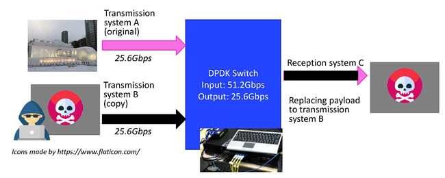 Video replacement experiment configuration using DPDK switch