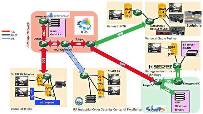 Network Overview