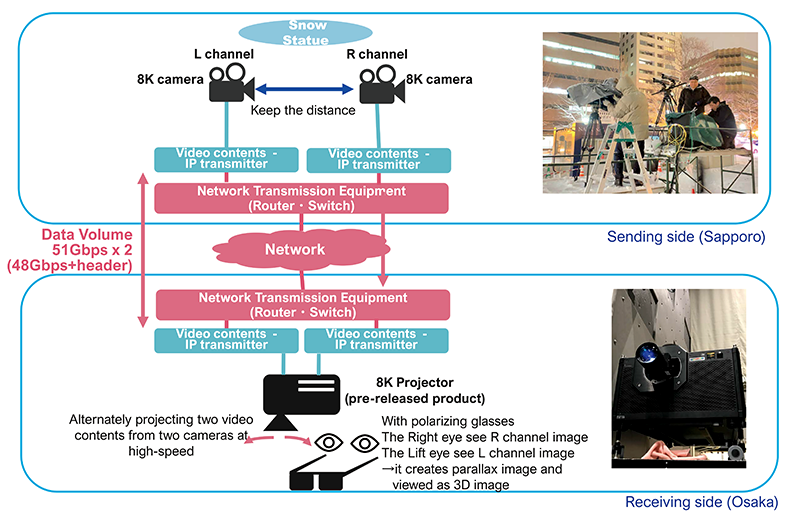 Set up for streaming of 3D images with full resolution non-compressed 8K videos