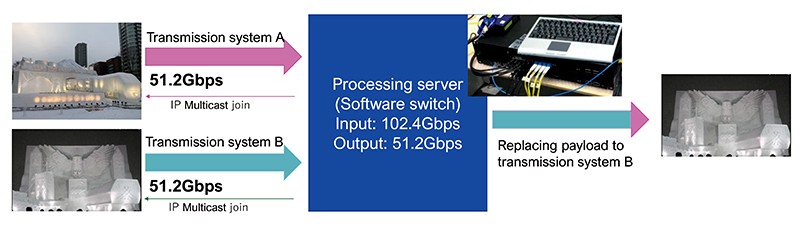 Video replacement experiment configuration using DPDK switch