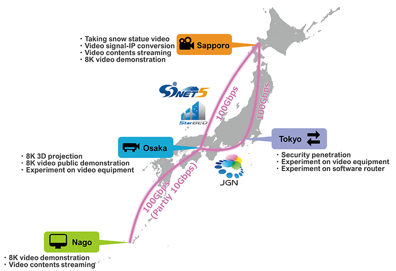 Experimental network