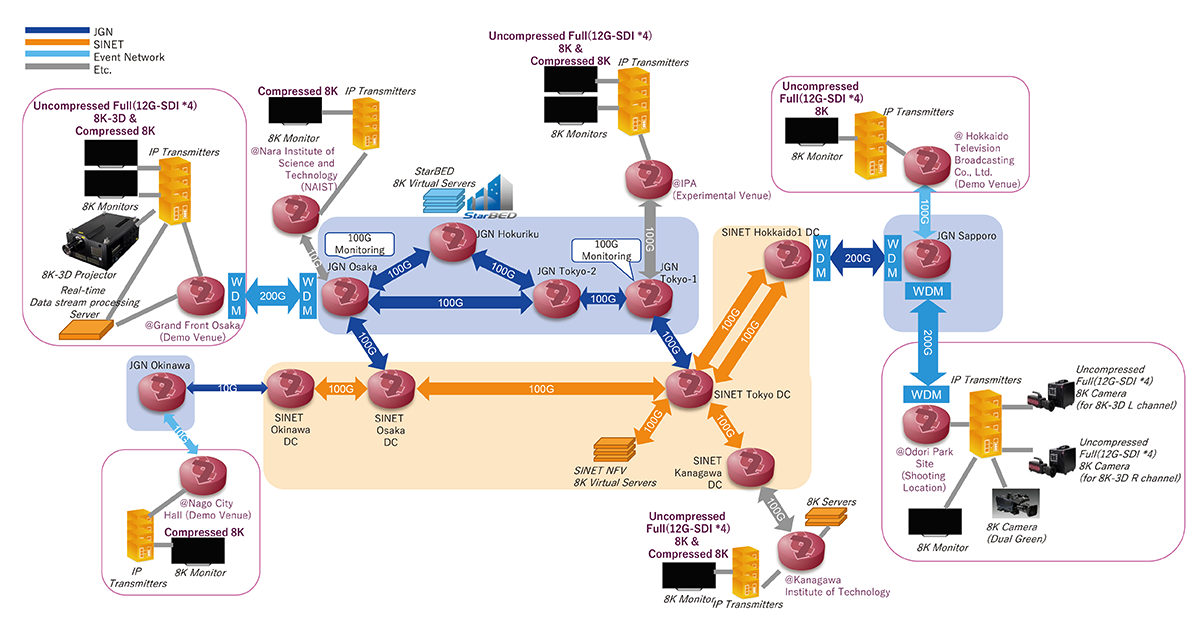 Configuration for the experiments
