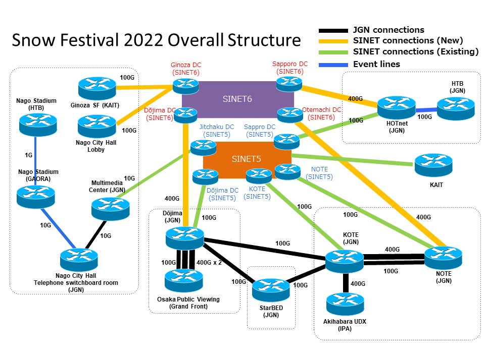 Network configuration diagram