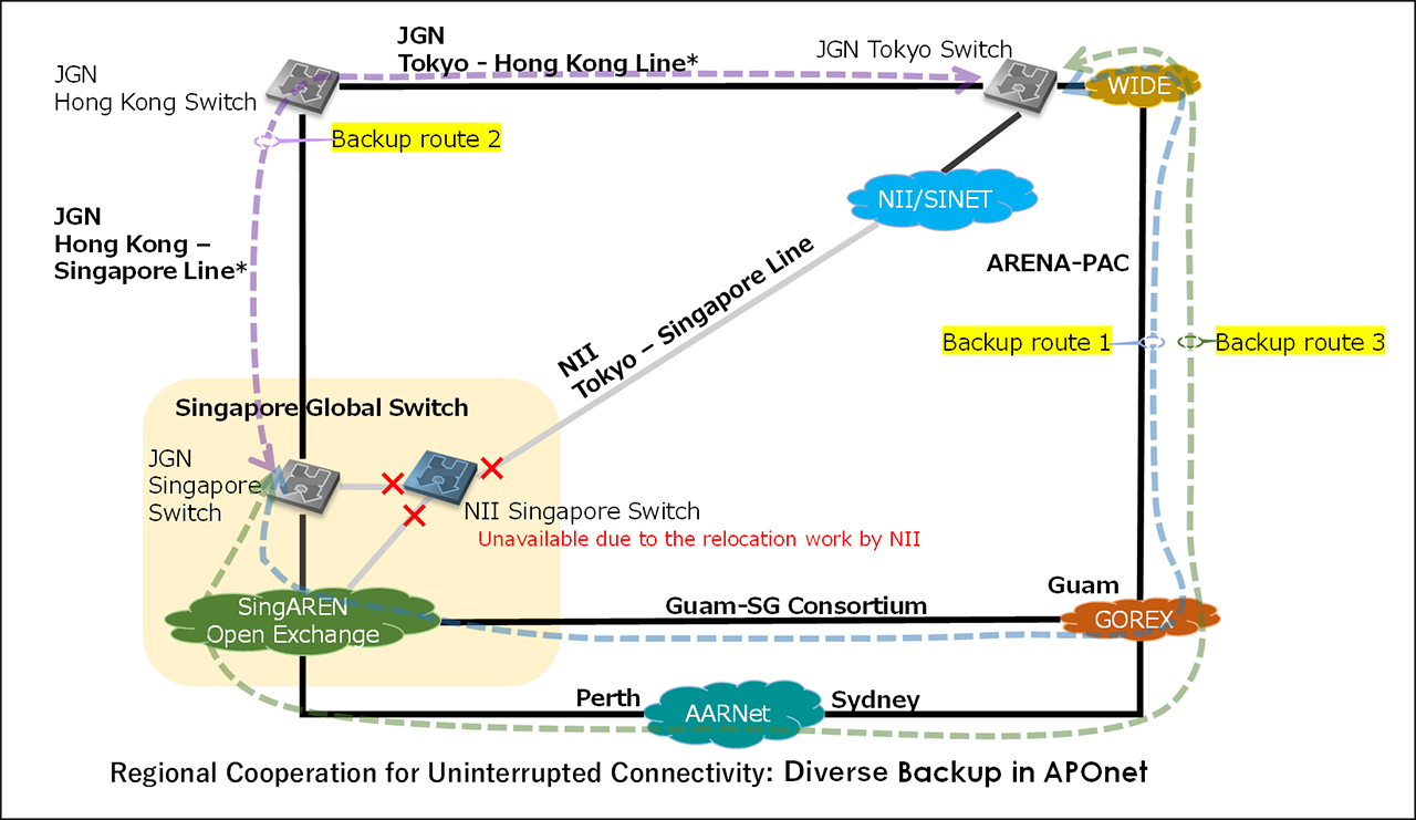 Tokyo-Singapore Traffic Backup by ARENA-PAC and Guam-SG Consortium