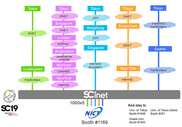 Fig.2 Global R&E Networks