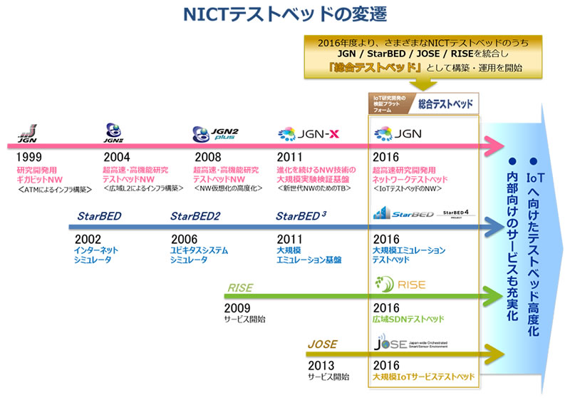 NICT総合テストベッドの変遷