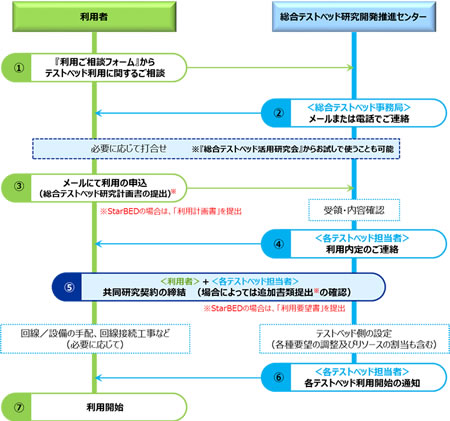 JGNを含む総合テストベッドの利用手続フロー