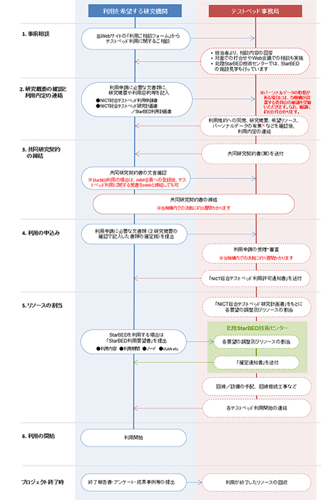 利用開始までの手続フロー
