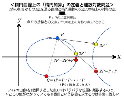 【図4】楕円加算と楕円離散対数問題