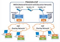 【図6】Hybrid SDN Testbed integrating NREN and P2P overlay network (IPOP)＜P2P-OverlayとのハイブリッドSDN＞