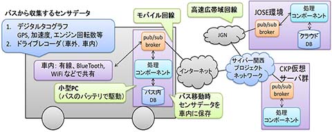 【図6】現在のシステム概要／JGNおよびJOSE環境を活用したバスセンシング基盤