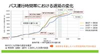 【図7】危険・不快運転の発生箇所