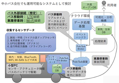 【図1】当初のバス安全運転⽀援システムの概要＜SCOPE委託事業＞