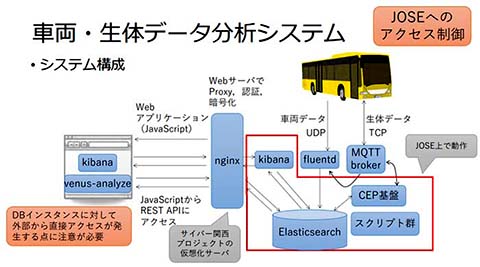 【図3】バス安全運転支援システムの車両・生体データ分析・閲覧部分のシステム構成
