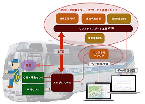 【図2】JOSE上に構築されたバス安全運転⽀援システムのイメージ＜SCOPE委託事業＞