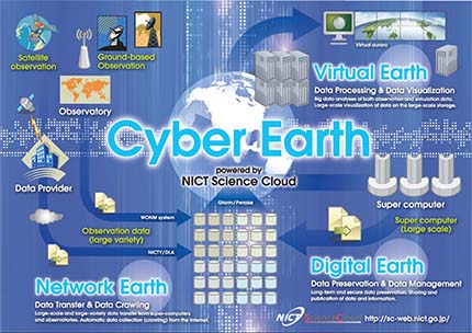 【図2】Cyber Network Earth構想（2010年当時）