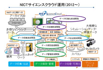 【図3】2012年から運用を開始したNICTサイエンスクラウド