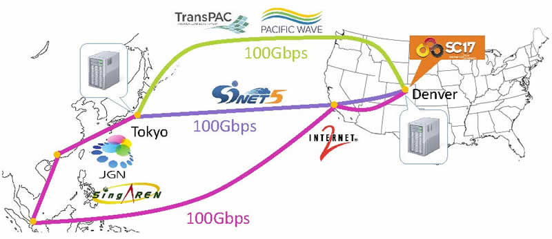 Network Configuration