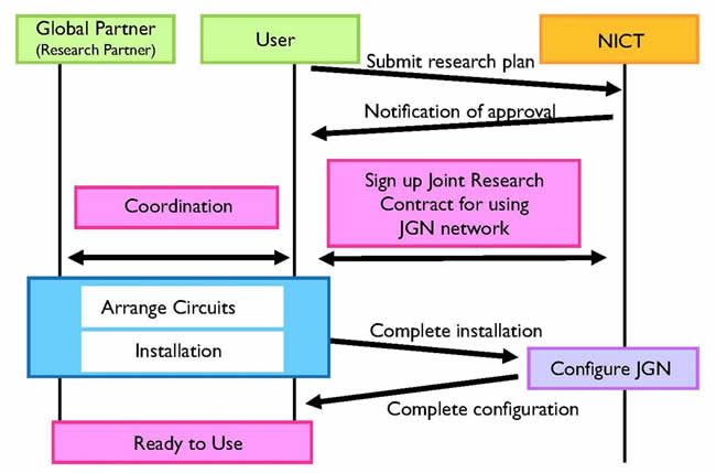 JGN process flow