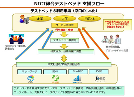 【図1-3】NICT総合テストベッドの支援フロー＜イメージ＞