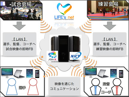 【図2-3】JGN上に構築された「LIFE's net」の活用イメージ