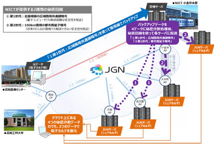 【図1-1】JGN上のシステム構成＜全体イメージ＞