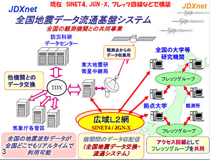 【図2-1】「全国地震データ交換・流通システム」は全国の観測機関との共同事業「全国地震データ流通基盤システム」の一部