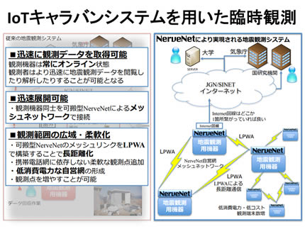 【図2-4】NerveNetとIoTキャラバンのLPWAを用いた臨時地震観測