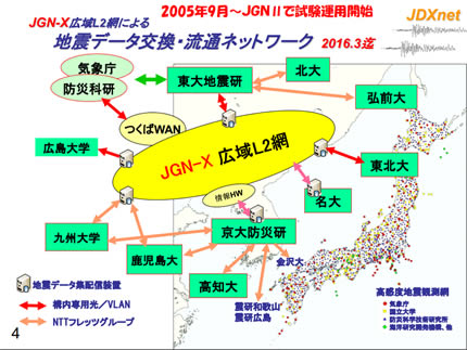 【図1-1】2005年9月（JGN2）～2016年3月（JGN-X）まで運用していた広域L2網による地震データ交換・流通ネットワーク