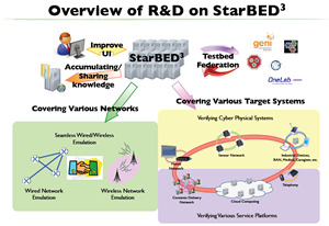 Overview of R&D on StarBED3