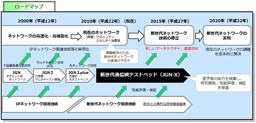 ＜JGN-Xと新世代ネットワーク・ロードマップ＞