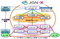 DCNサービスのイメージ