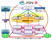 JGN-XのDCNサービス