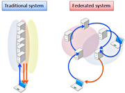 従来型システムと分散型システム
