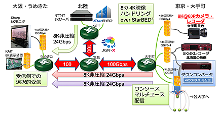 【図2-3】StarBEDとJGN-Xの両方を活用して神奈川工科大学・丸山先生の実験イメージ