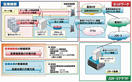 【図1-2】JGN-Xを利用した医療情報バックアップシステムの構成イメージ