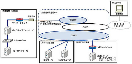 【図2-2】JGN-Xを活用した医療情報保全システムの構成ジ