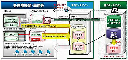 【図2-3】SS-MIXに準拠した地域医療連携ネットワークシステムのイメージ