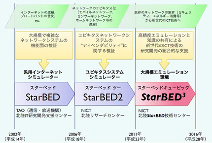 【図1-2】StarBEDの歴史