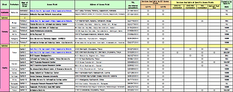 List of JGN2 Access Points and Services Available