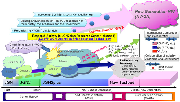 Research Activities about JGN2plus and NWGN