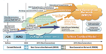 Activities toward New Generation Network
