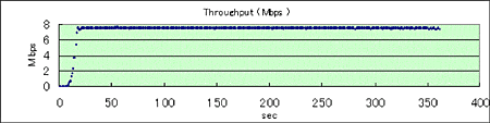 スループット(JAPAN 改造TCP)