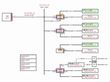 持込ルータにおける大規模ネットワークでのパフォーマンス検証