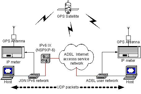 IPv6lbg[N̑}