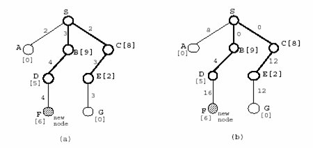 (a) Link-cost before re-calculation.