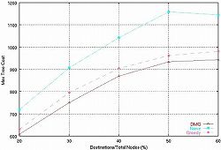 Average Maximum and average Minimum tree cost comparison 